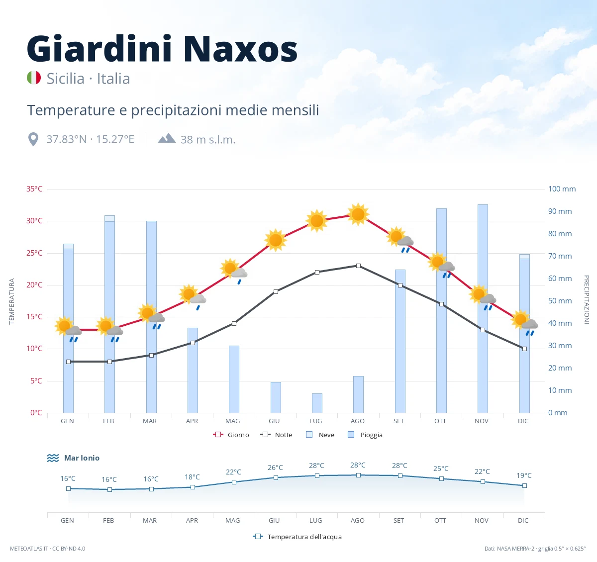 Giardini Naxos - temperature e precipitazioni medie mensili