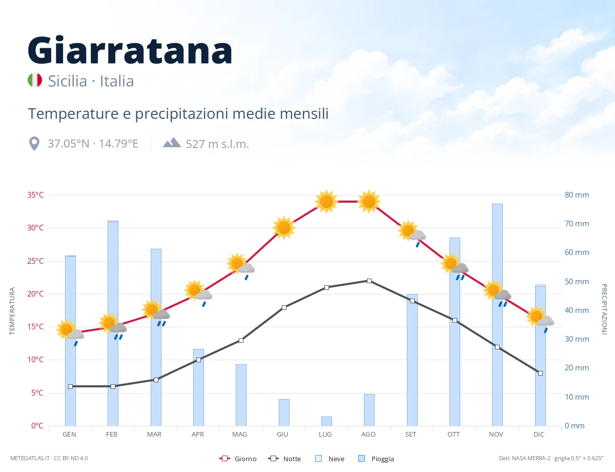 Giarratana - temperature e precipitazioni medie mensili