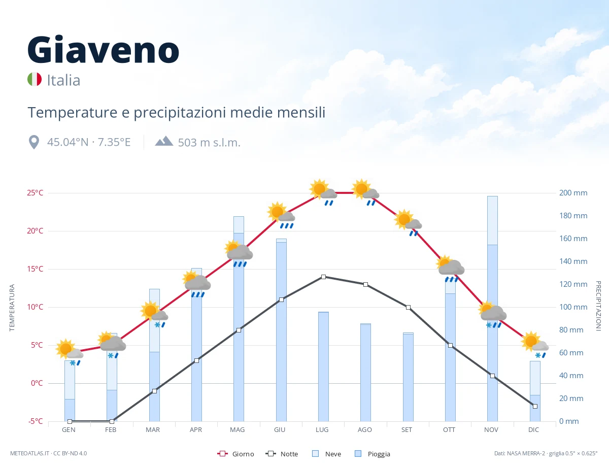 Giaveno - temperature e precipitazioni medie mensili