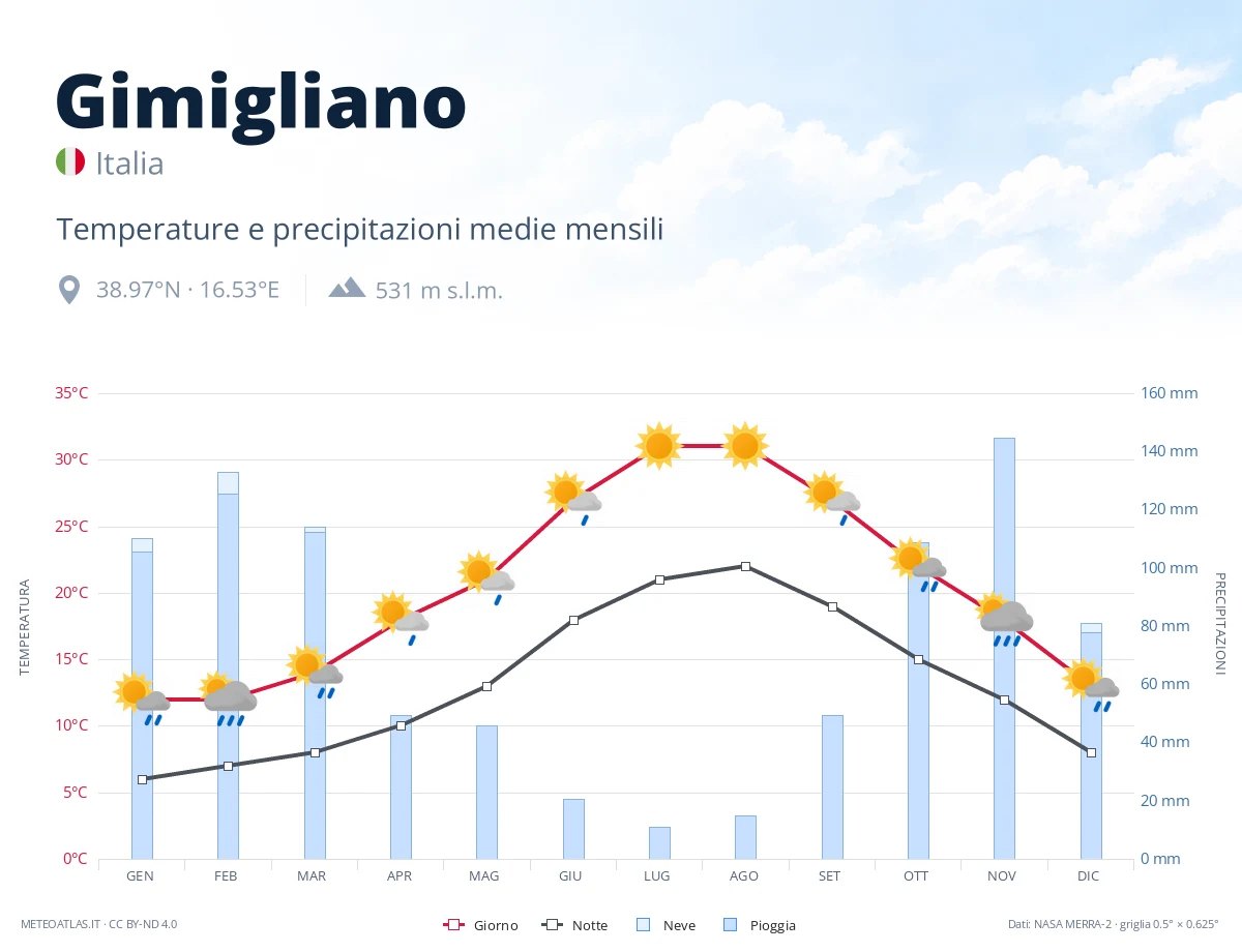 Gimigliano - temperature e precipitazioni medie mensili
