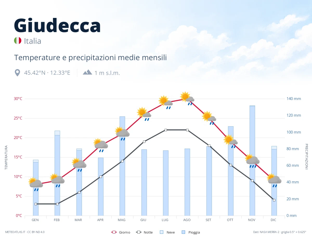 Giudecca - temperature e precipitazioni medie mensili