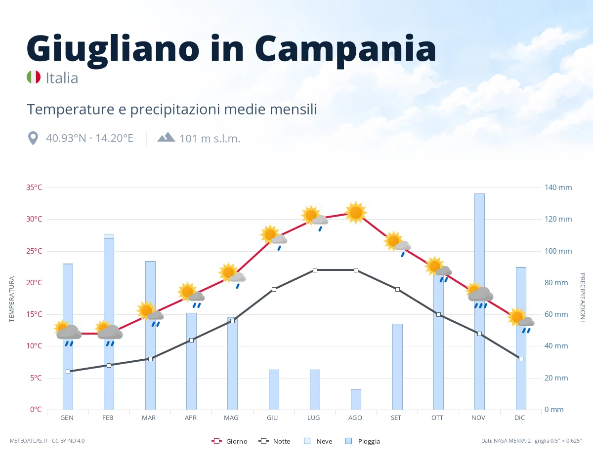 Giugliano in Campania - temperature e precipitazioni medie mensili