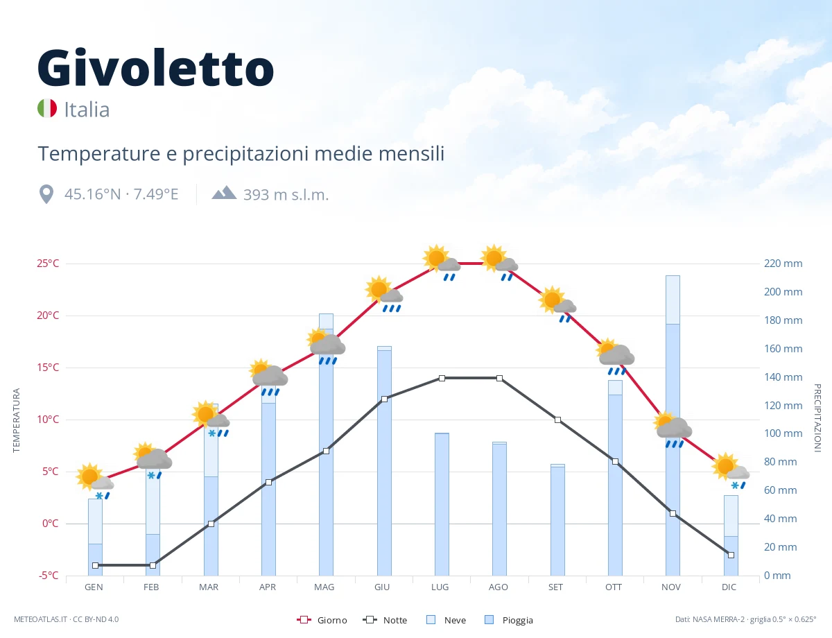 Givoletto - temperature e precipitazioni medie mensili