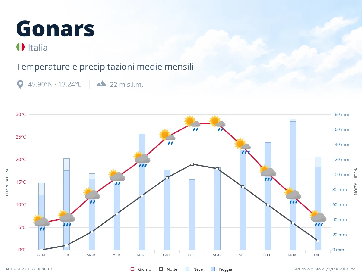 Gonars - temperature e precipitazioni medie mensili