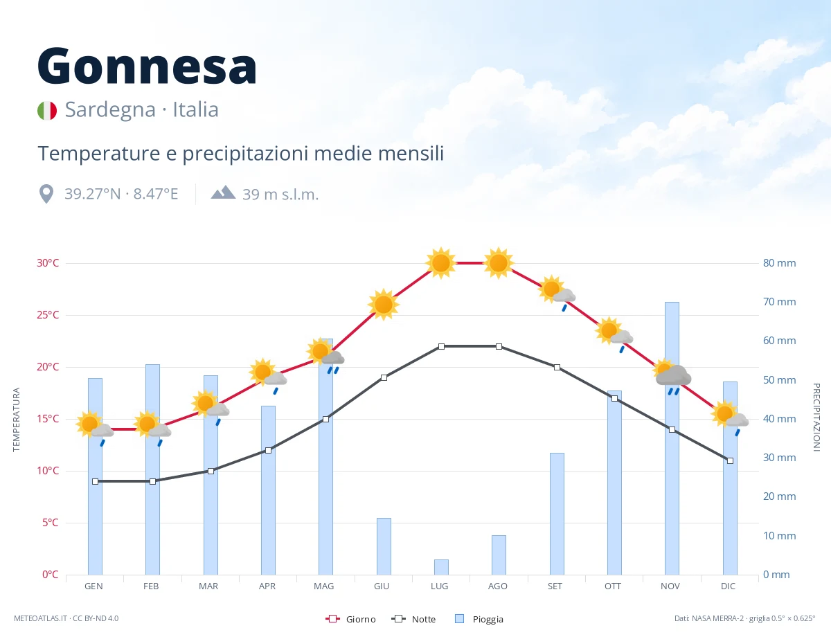 Gonnesa - temperature e precipitazioni medie mensili