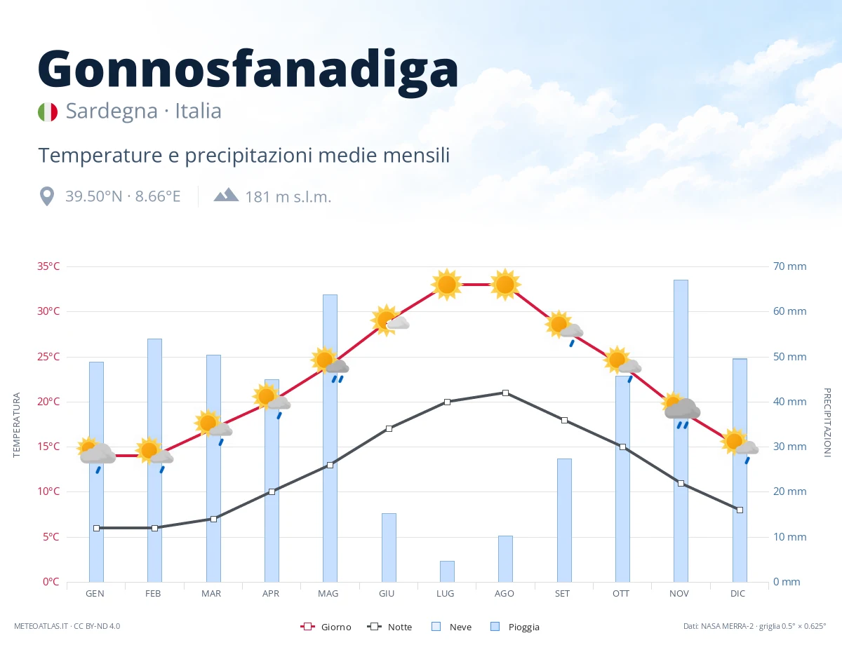 Gonnosfanadiga - temperature e precipitazioni medie mensili