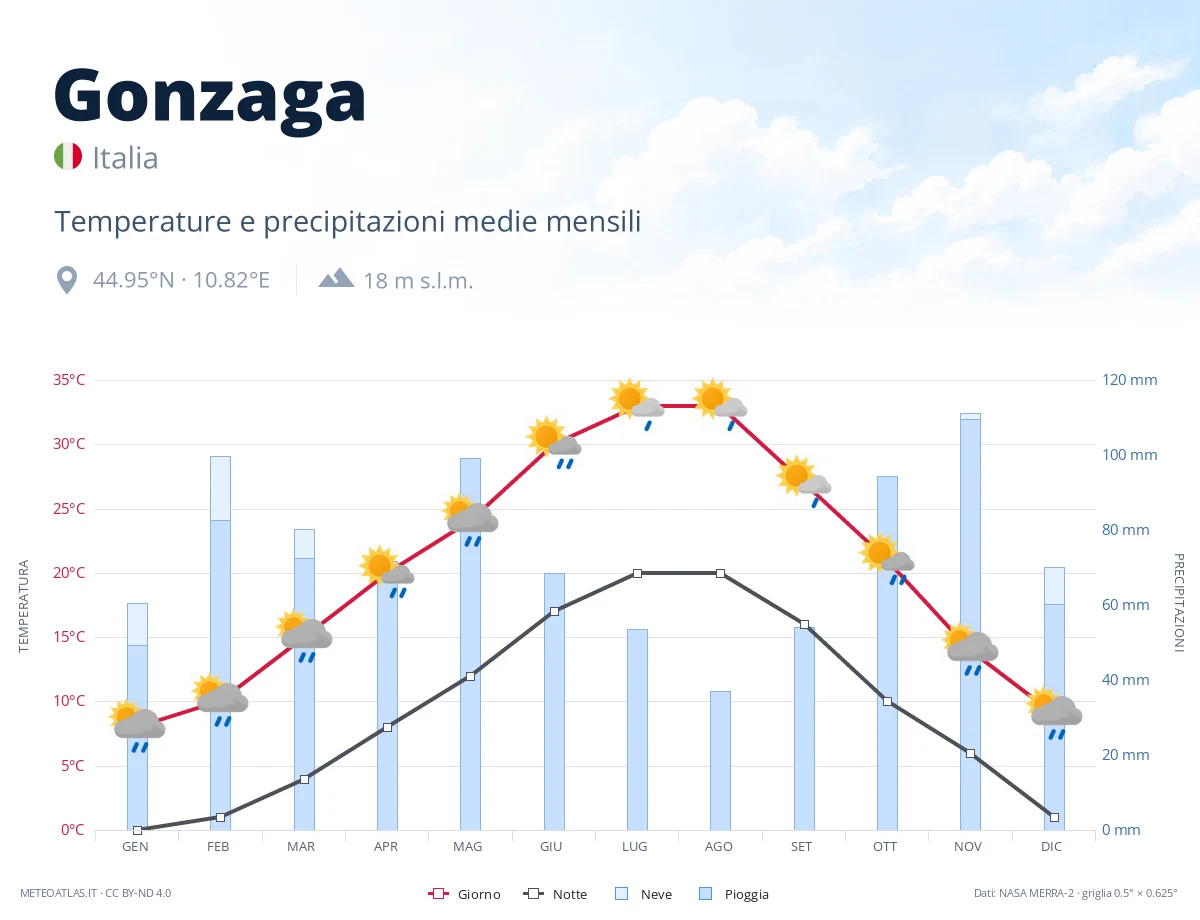 Gonzaga - temperature e precipitazioni medie mensili