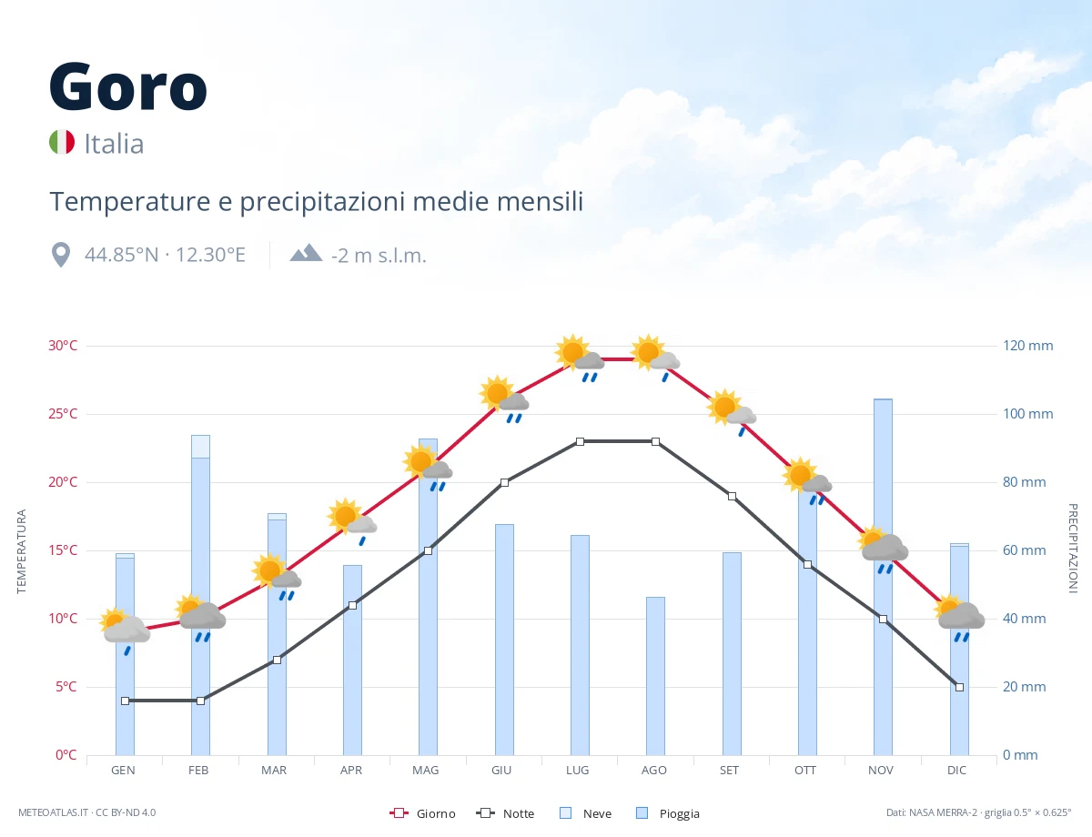 Goro - temperature e precipitazioni medie mensili