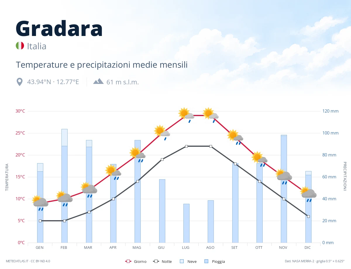 Gradara - temperature e precipitazioni medie mensili