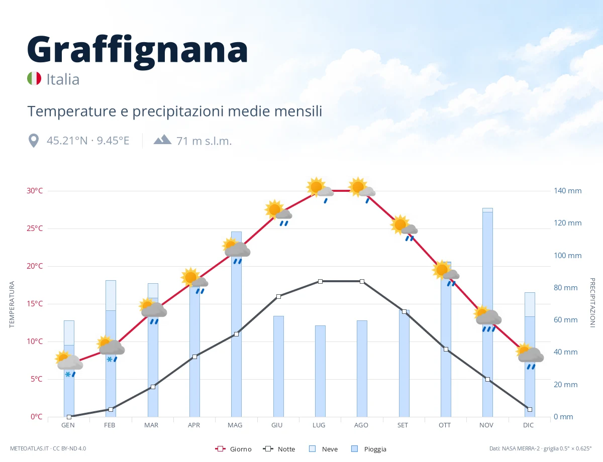Graffignana - temperature e precipitazioni medie mensili
