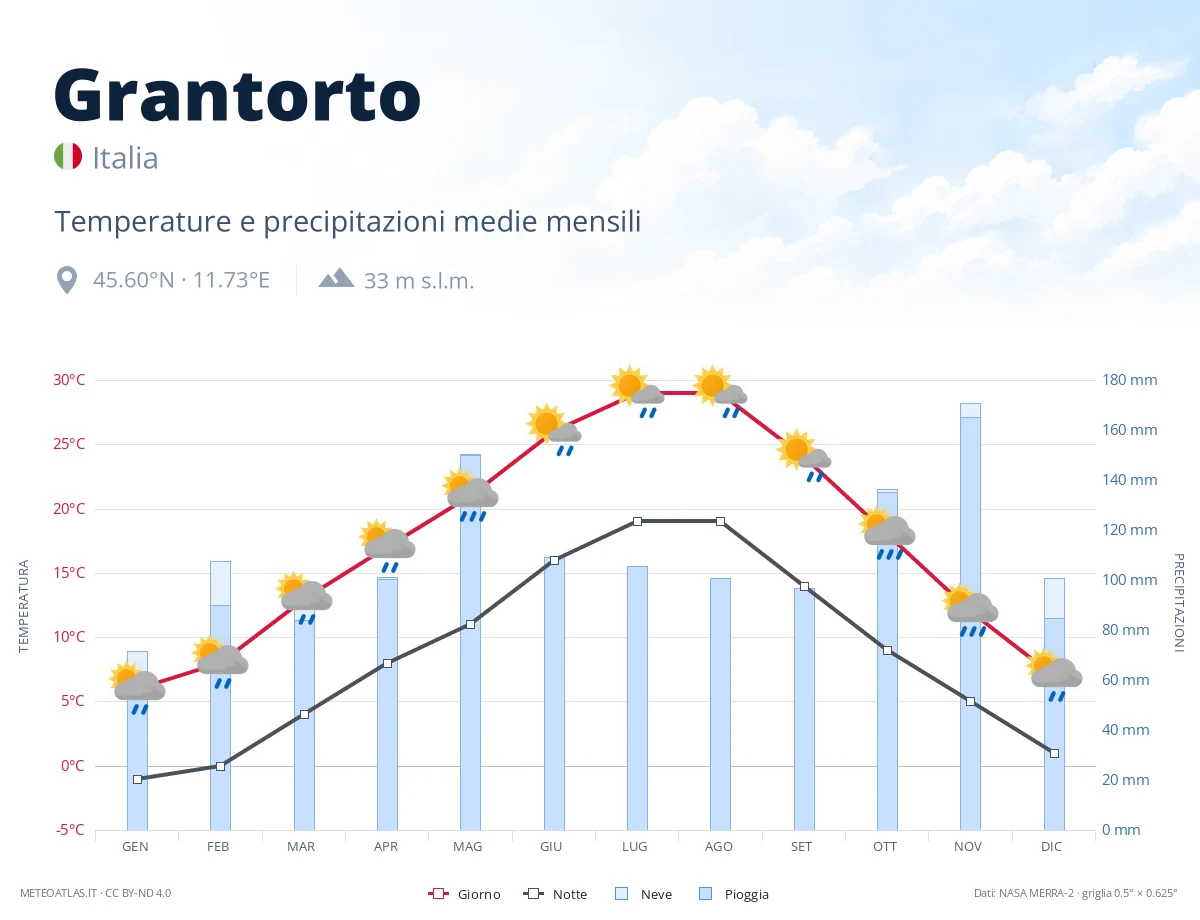 Grantorto - temperature e precipitazioni medie mensili