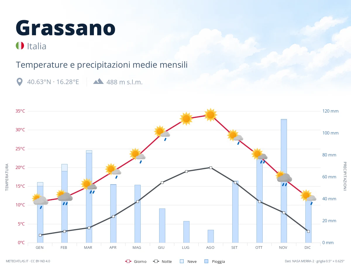 Grassano - temperature e precipitazioni medie mensili