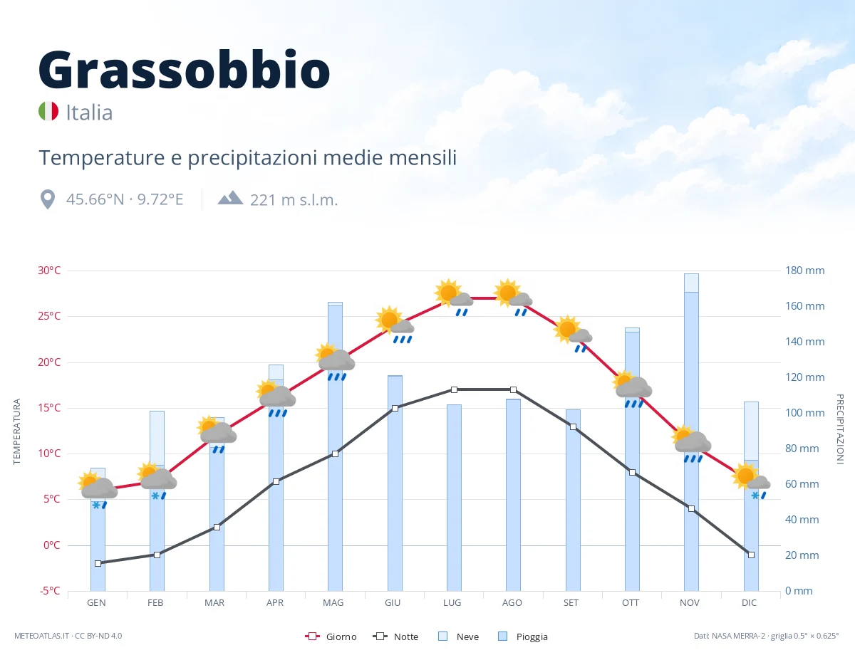 Grassobbio - temperature e precipitazioni medie mensili