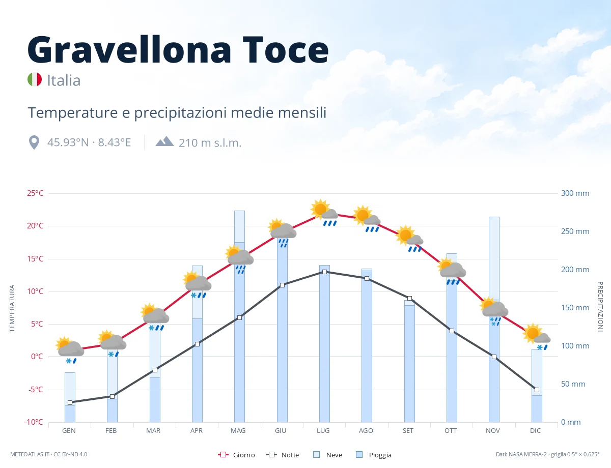 Gravellona Toce - temperature e precipitazioni medie mensili