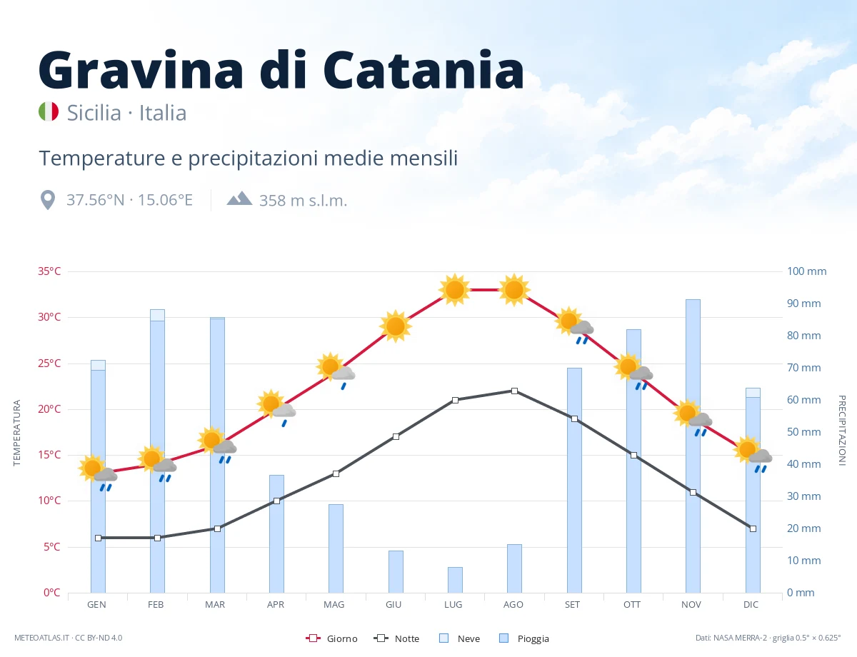Gravina di Catania - temperature e precipitazioni medie mensili