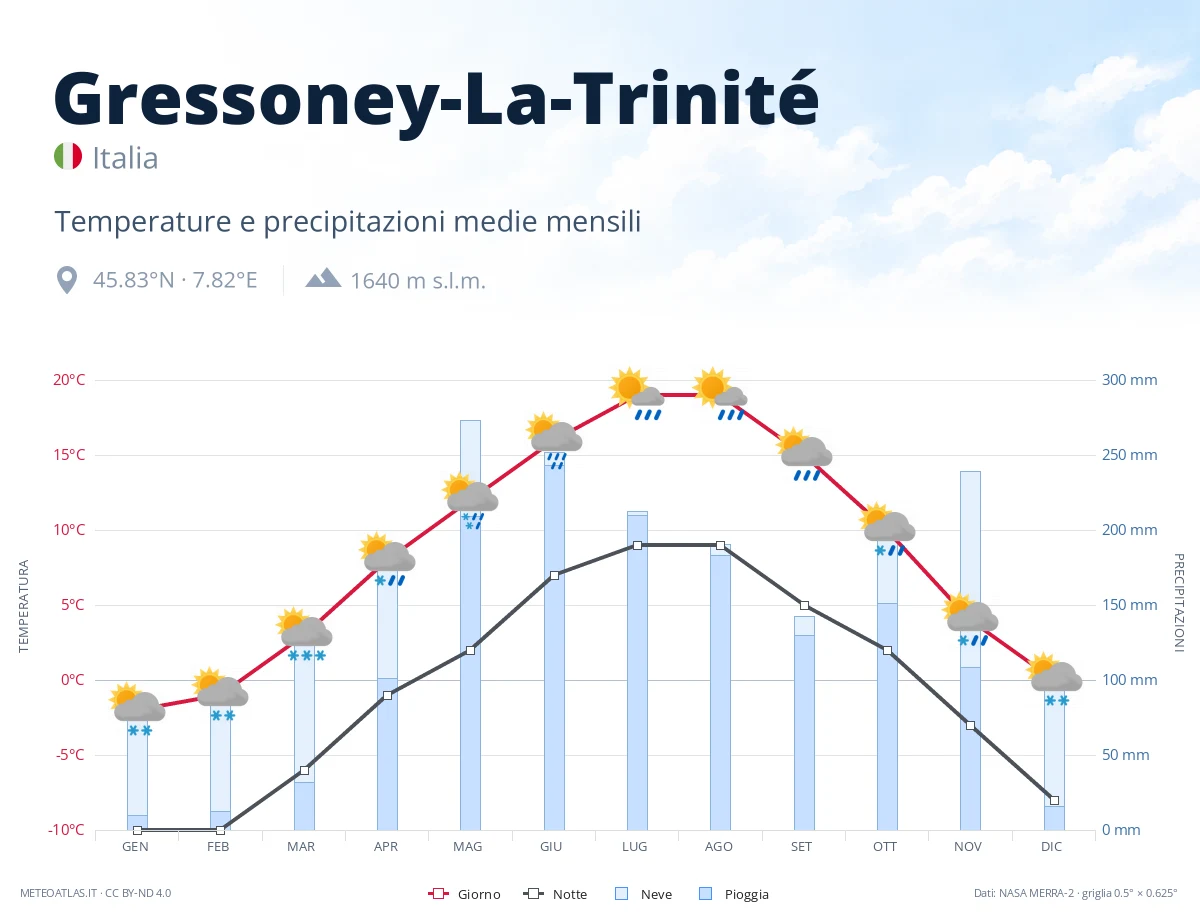 Gressoney-La-Trinité - temperature e precipitazioni medie mensili
