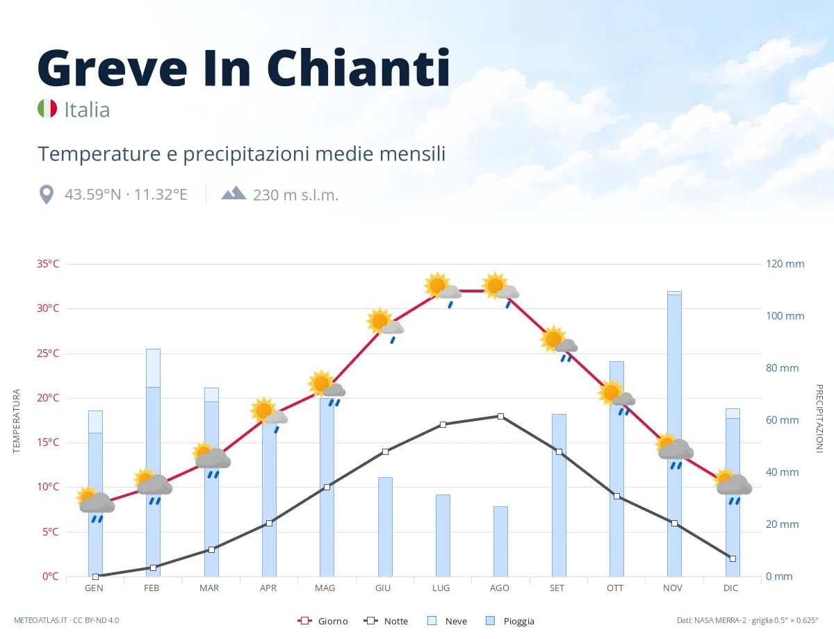 Greve In Chianti - temperature e precipitazioni medie mensili