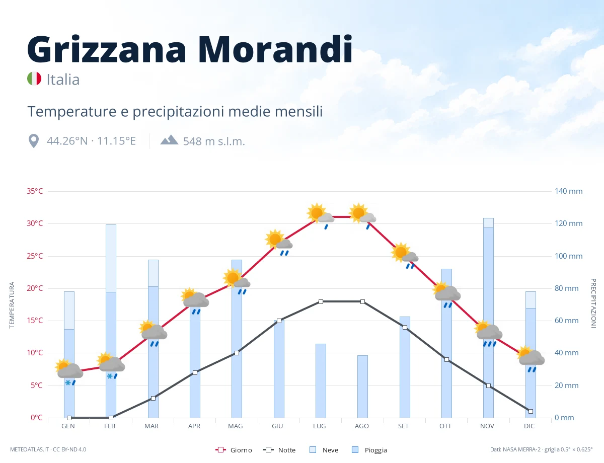 Grizzana Morandi - temperature e precipitazioni medie mensili