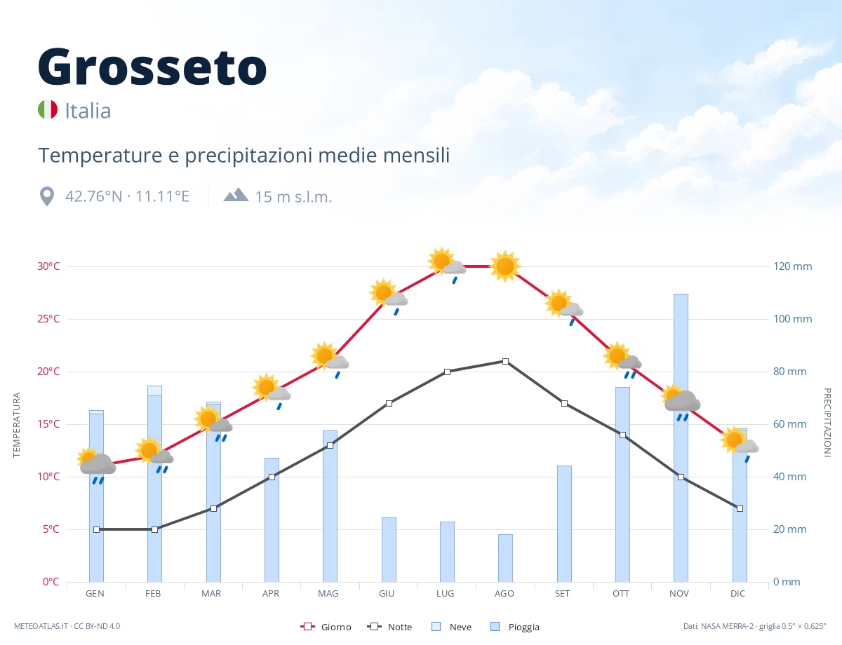 Grosseto - temperature e precipitazioni medie mensili