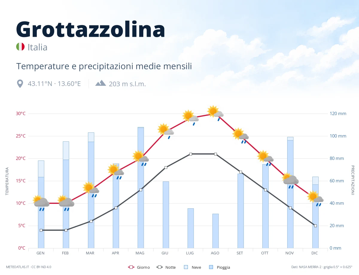 Grottazzolina - temperature e precipitazioni medie mensili