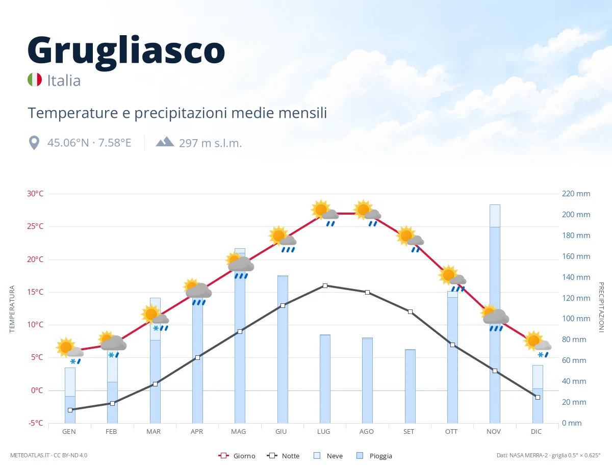 Grugliasco - temperature e precipitazioni medie mensili