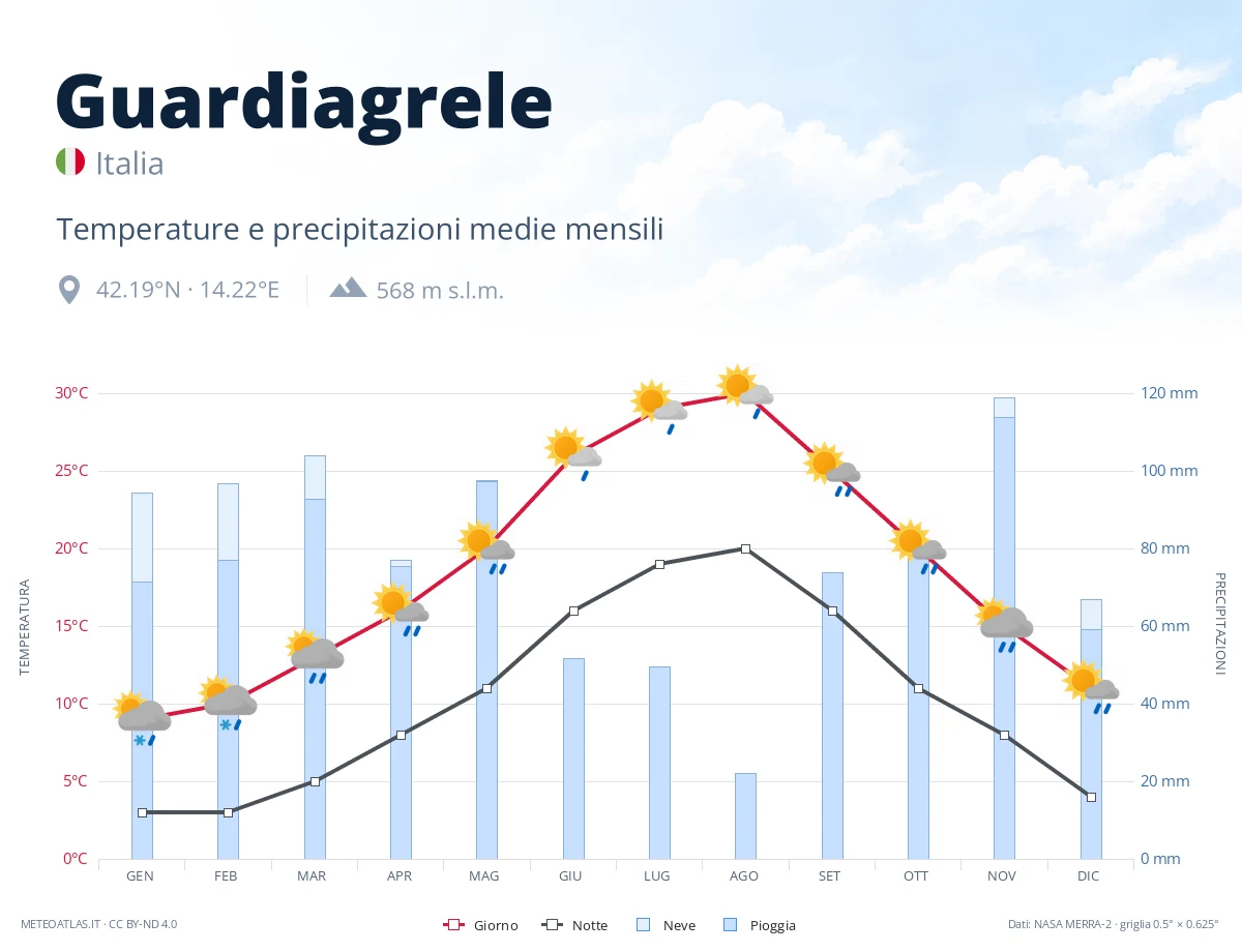 Guardiagrele - temperature e precipitazioni medie mensili