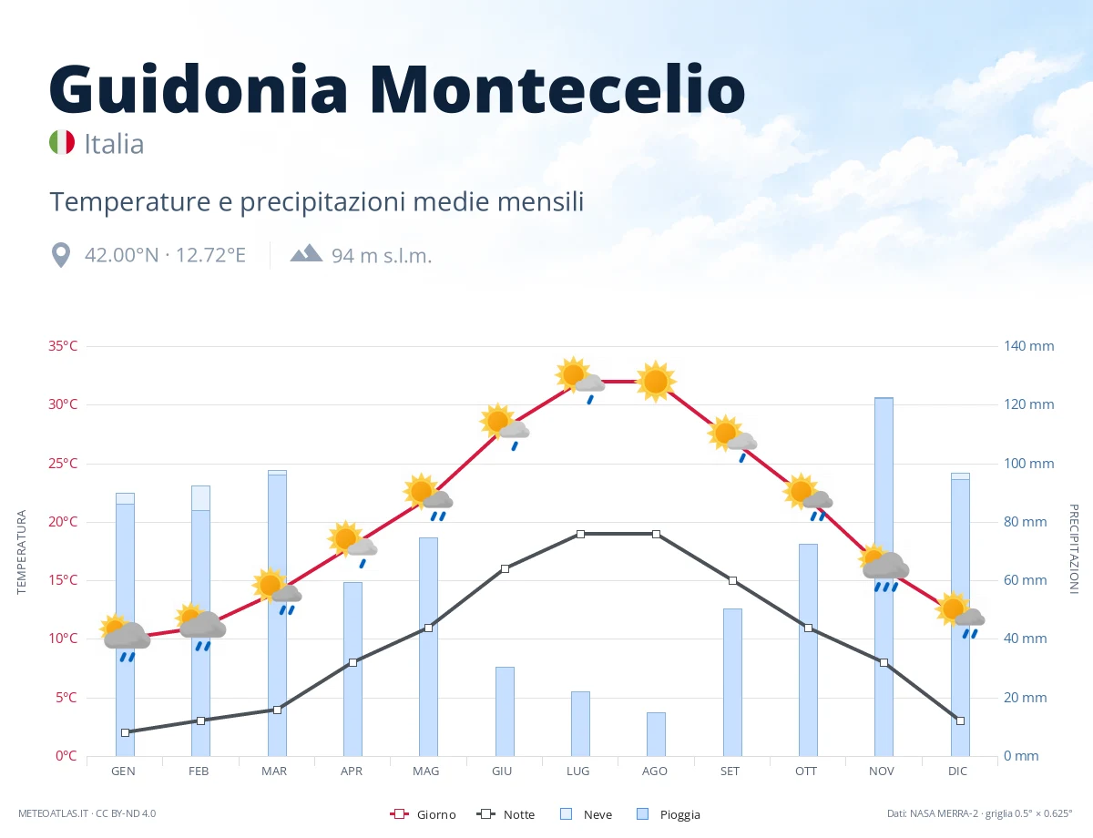 Guidonia Montecelio - temperature e precipitazioni medie mensili