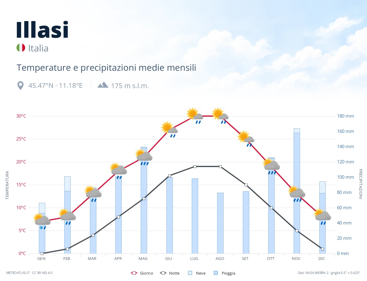 Illasi - temperature e precipitazioni medie mensili