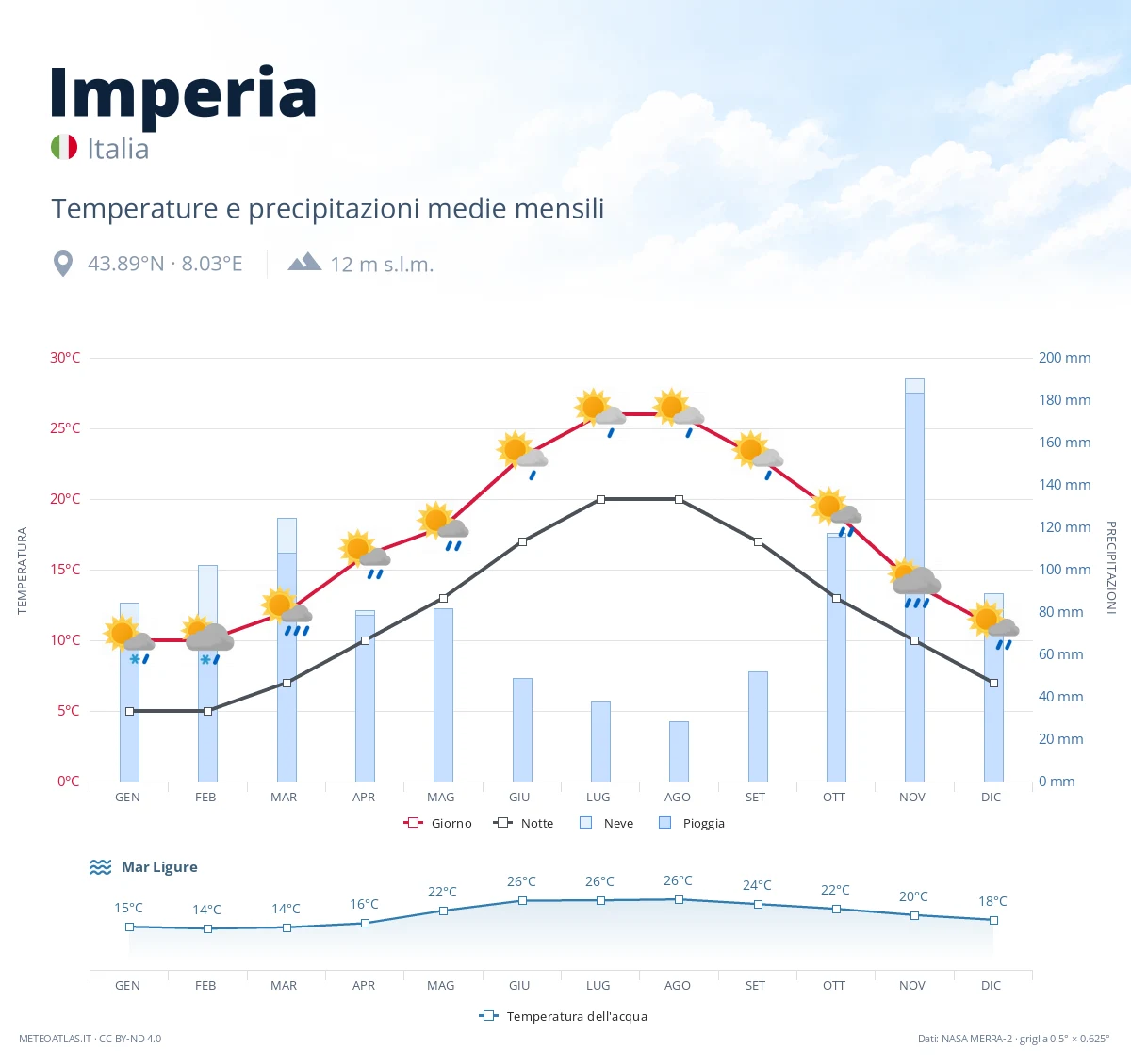 Imperia - temperature e precipitazioni medie mensili