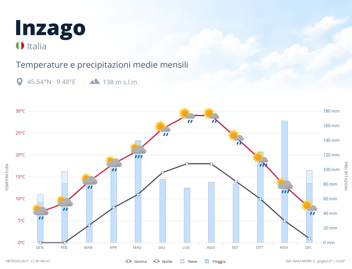 Inzago - temperature e precipitazioni medie mensili