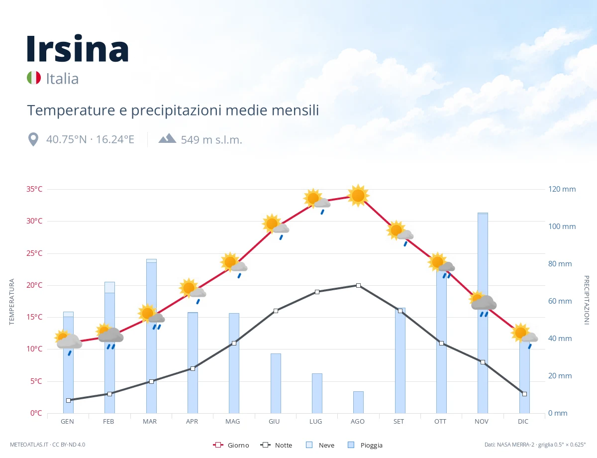 Irsina - temperature e precipitazioni medie mensili