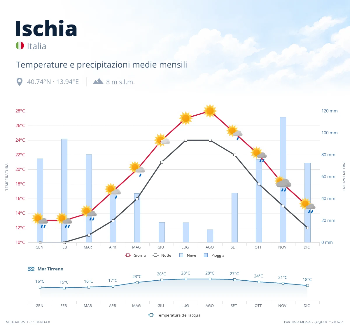 Ischia - temperature e precipitazioni medie mensili