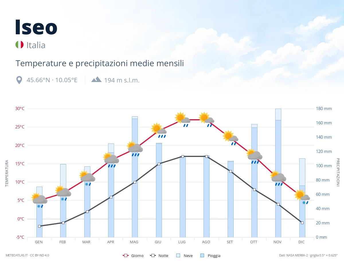 Iseo - temperature e precipitazioni medie mensili