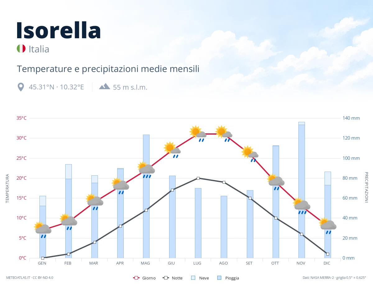 Isorella - temperature e precipitazioni medie mensili