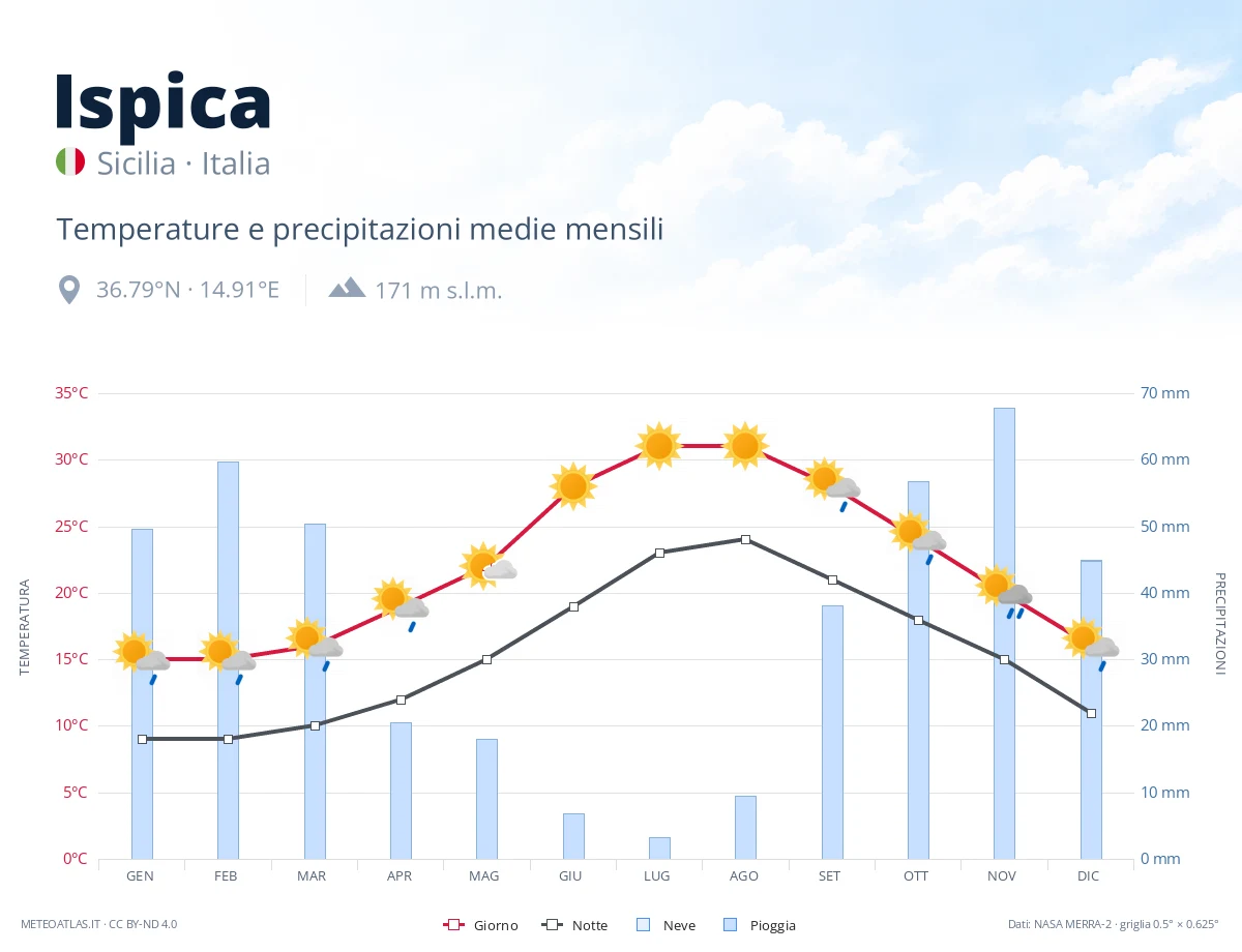 Ispica - temperature e precipitazioni medie mensili