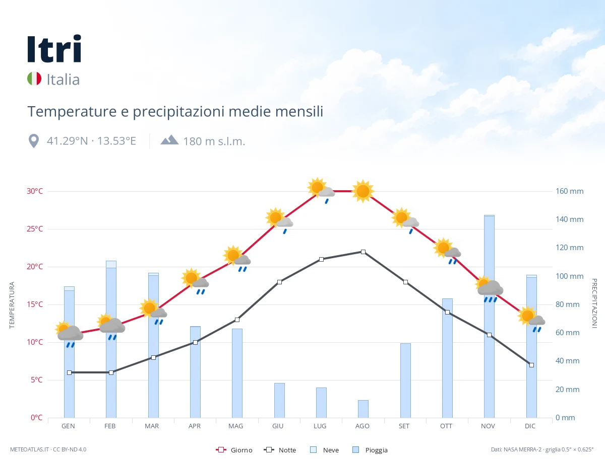 Itri - temperature e precipitazioni medie mensili