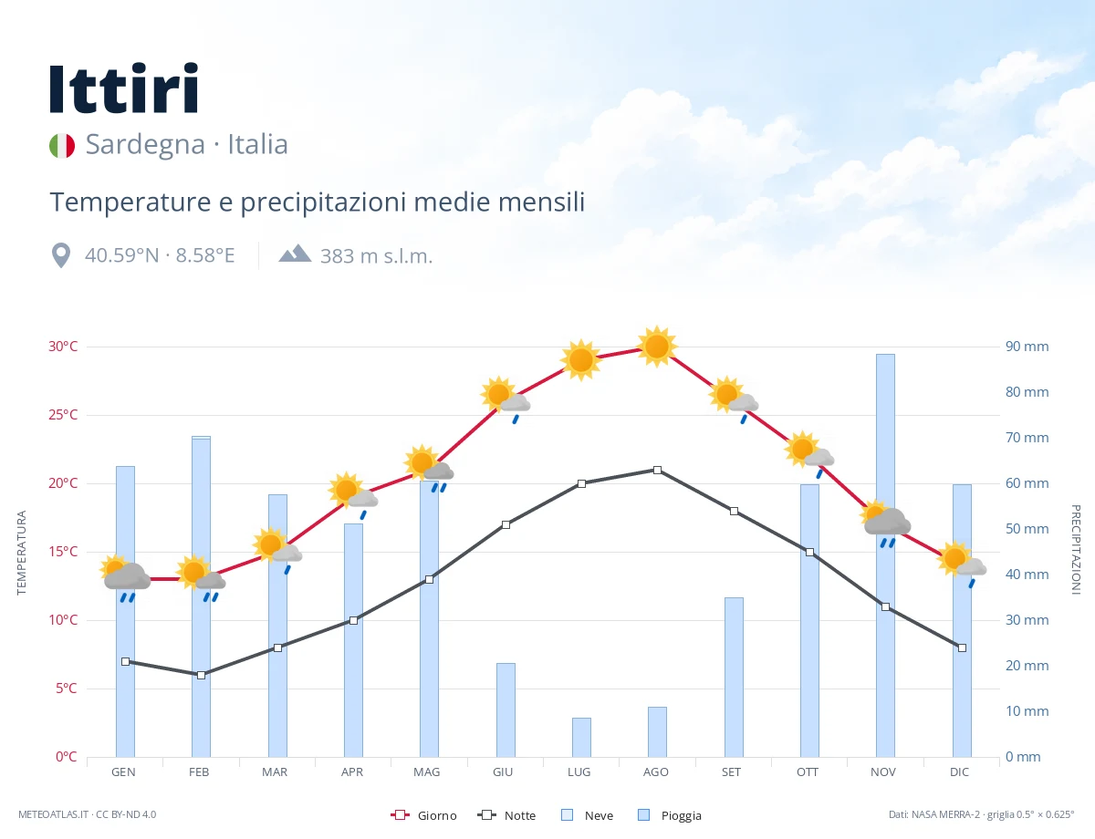 Ittiri - temperature e precipitazioni medie mensili