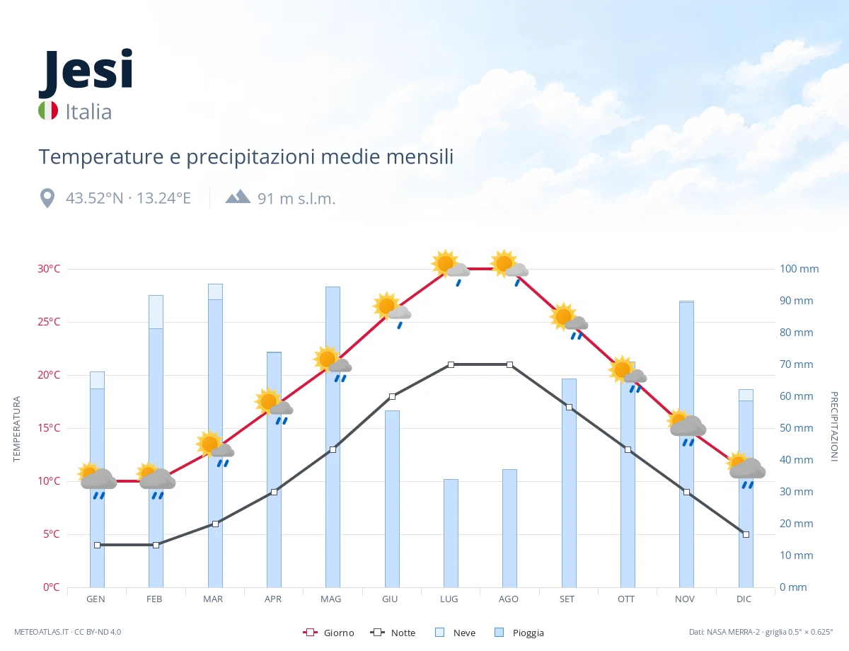 Jesi - temperature e precipitazioni medie mensili
