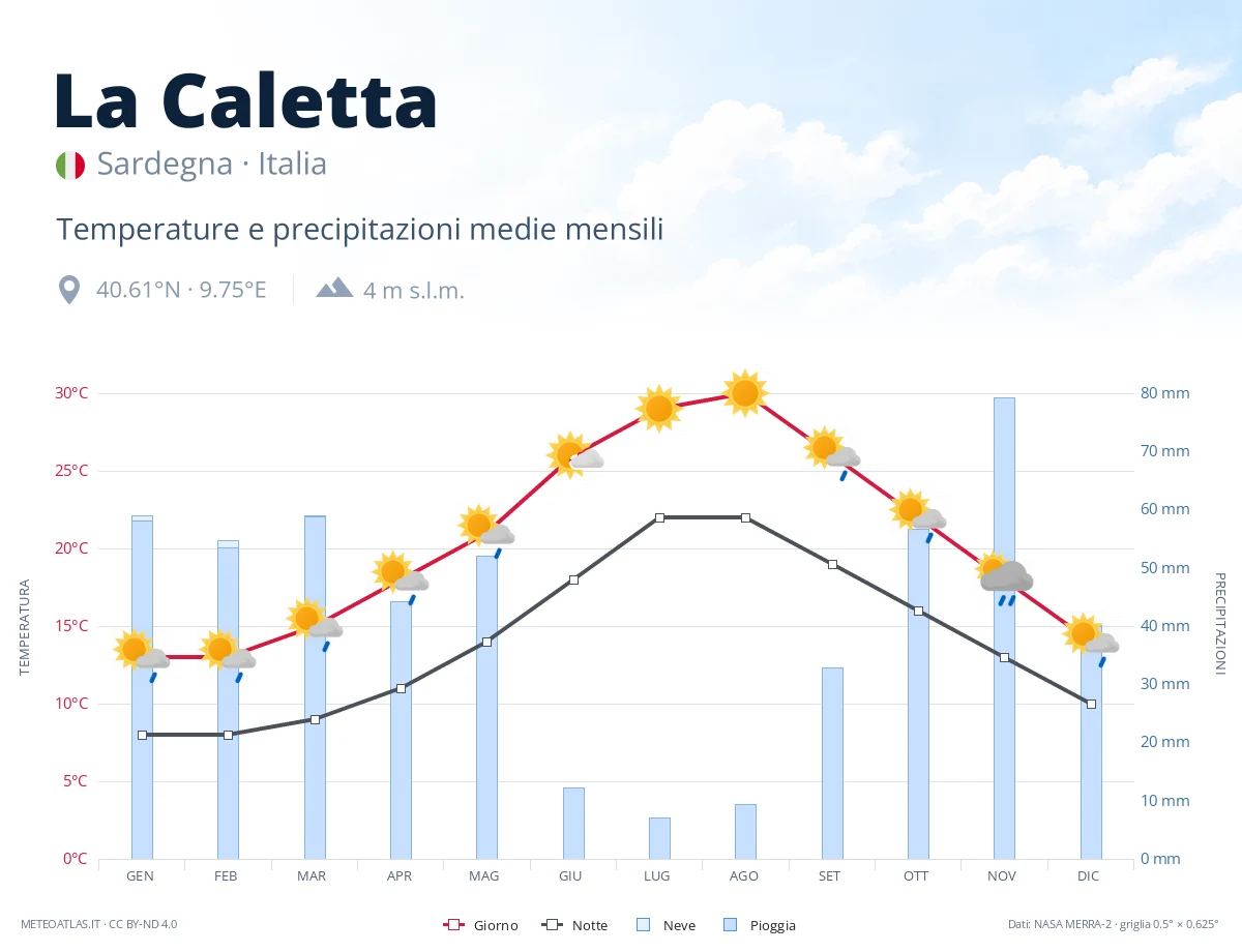 La Caletta - temperature e precipitazioni medie mensili