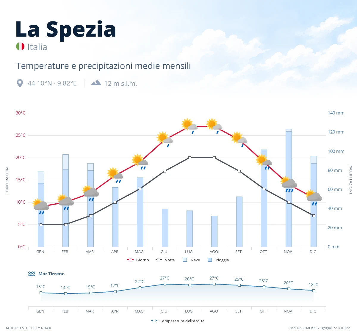 La Spezia - temperature e precipitazioni medie mensili