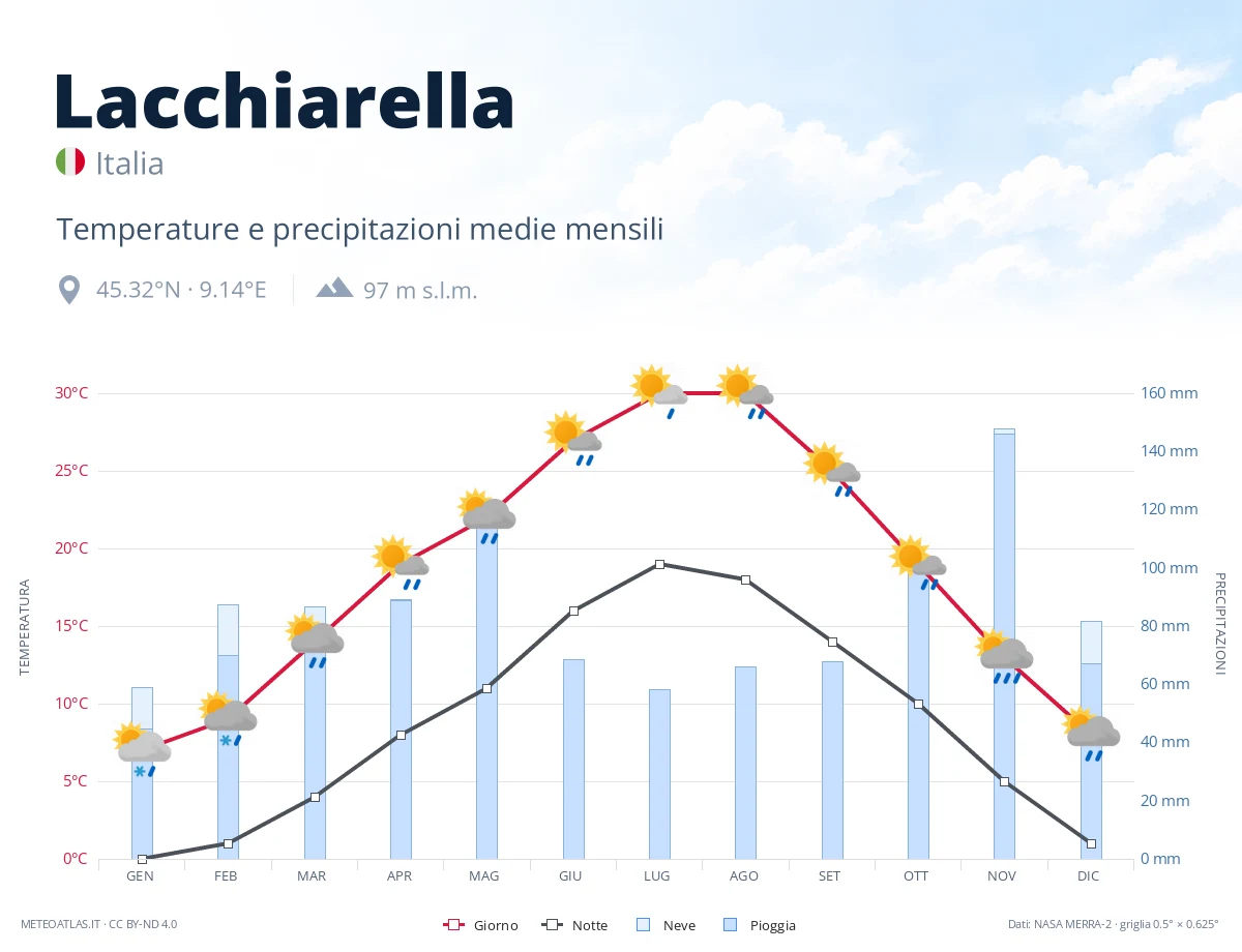 Lacchiarella - temperature e precipitazioni medie mensili
