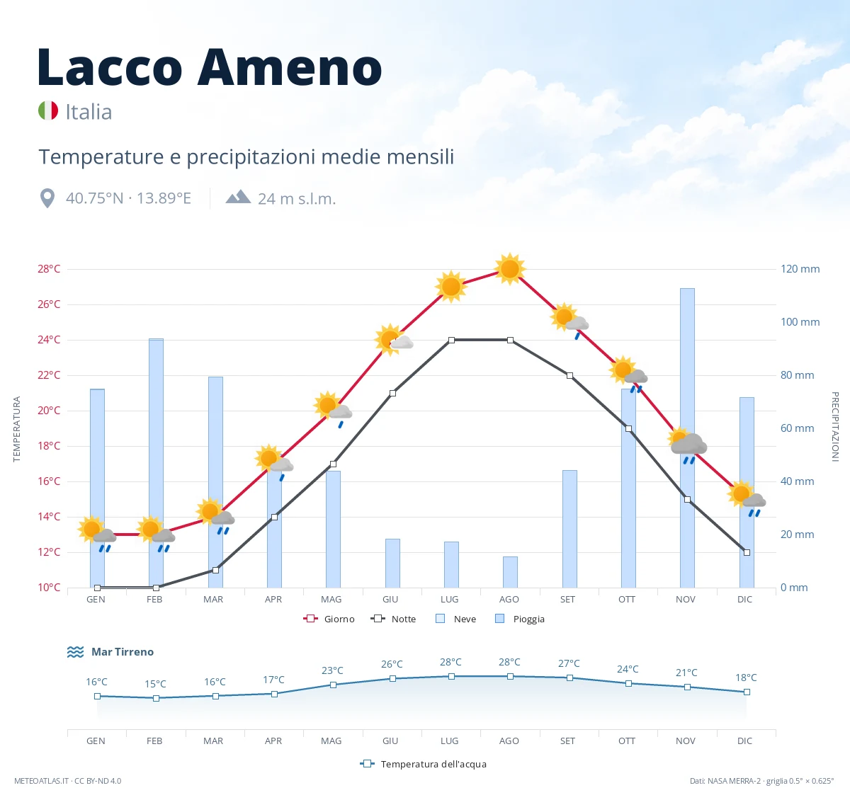 Lacco Ameno - temperature e precipitazioni medie mensili