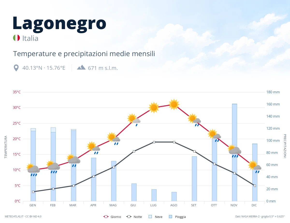 Lagonegro - temperature e precipitazioni medie mensili