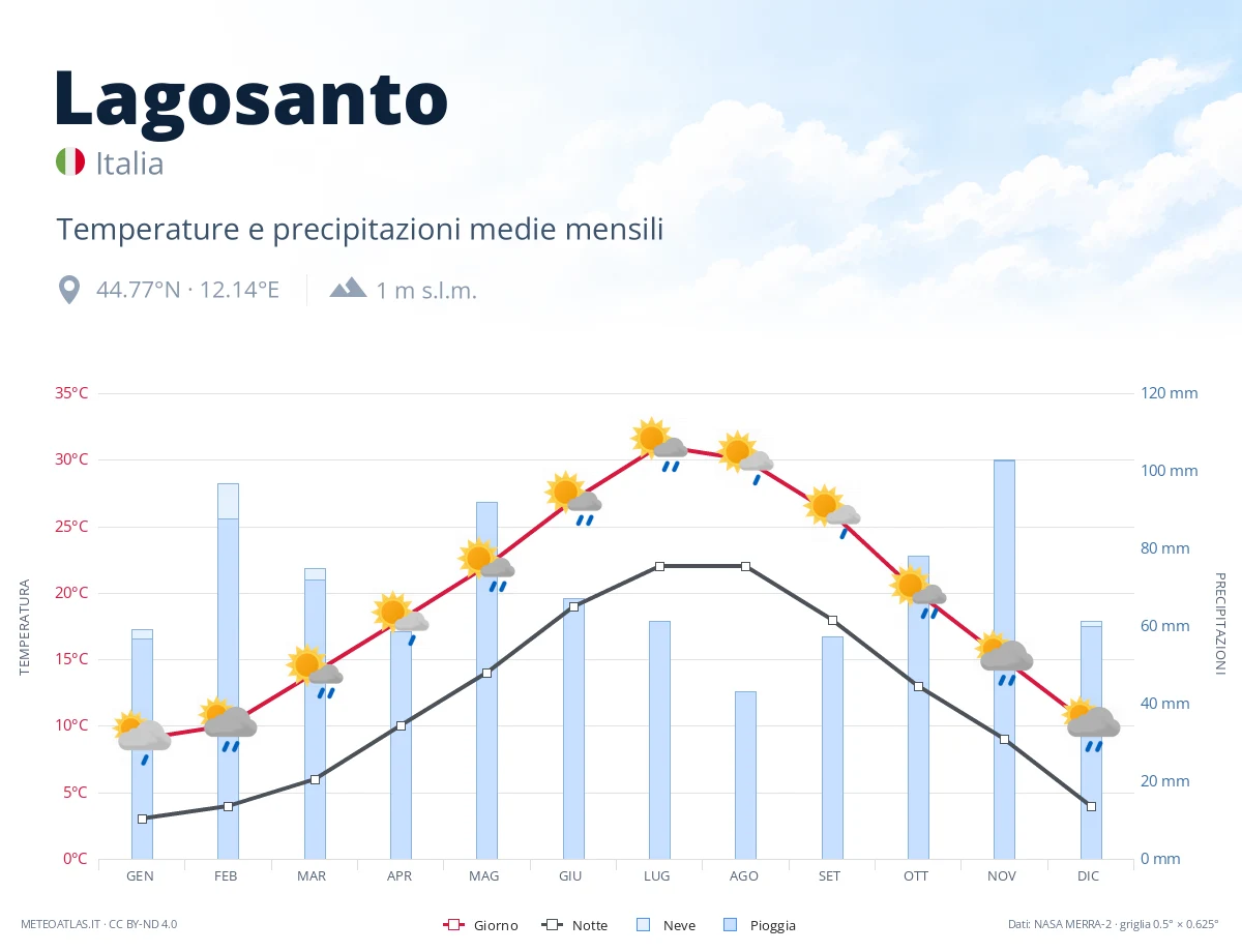 Lagosanto - temperature e precipitazioni medie mensili