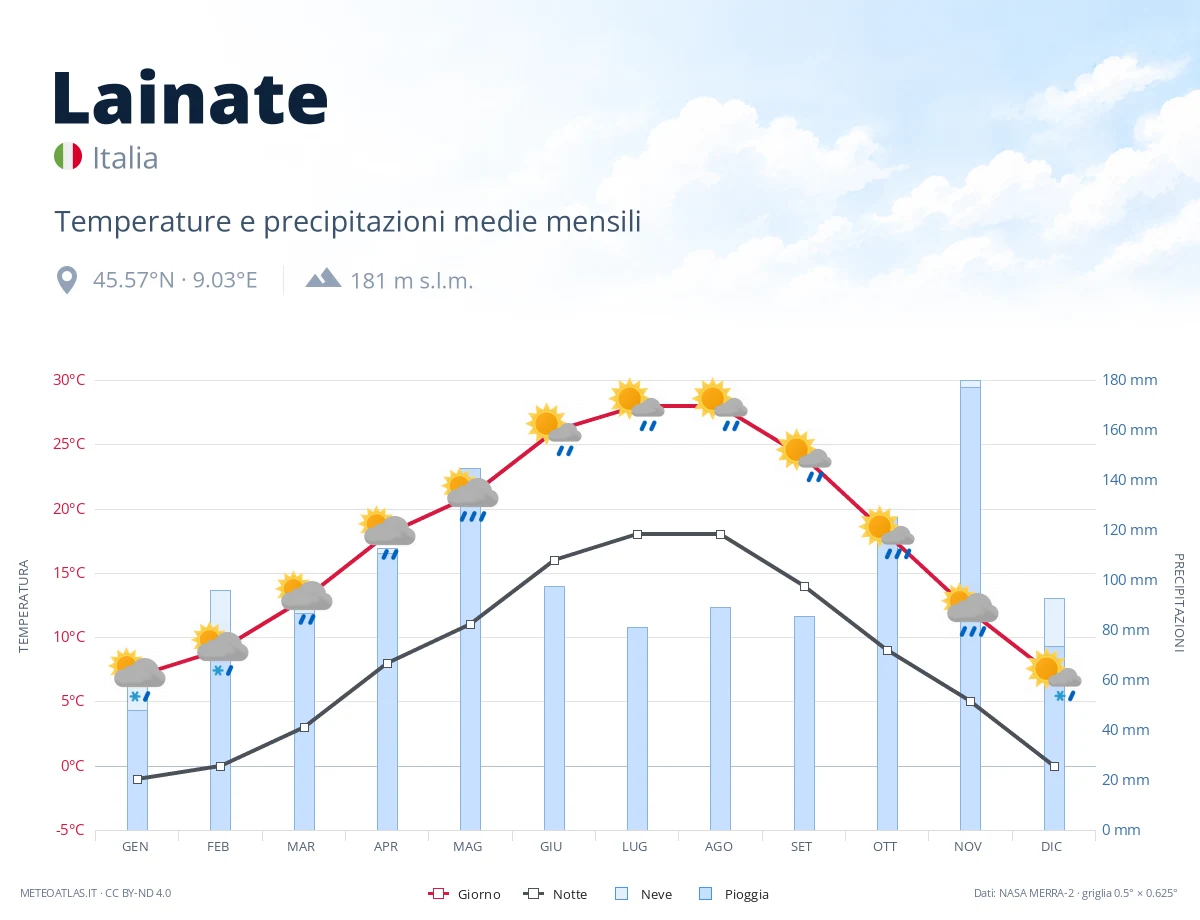 Lainate - temperature e precipitazioni medie mensili
