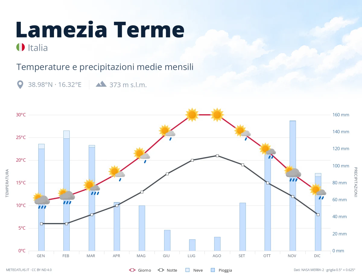 Lamezia Terme - temperature e precipitazioni medie mensili