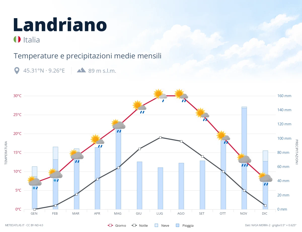 Landriano - temperature e precipitazioni medie mensili