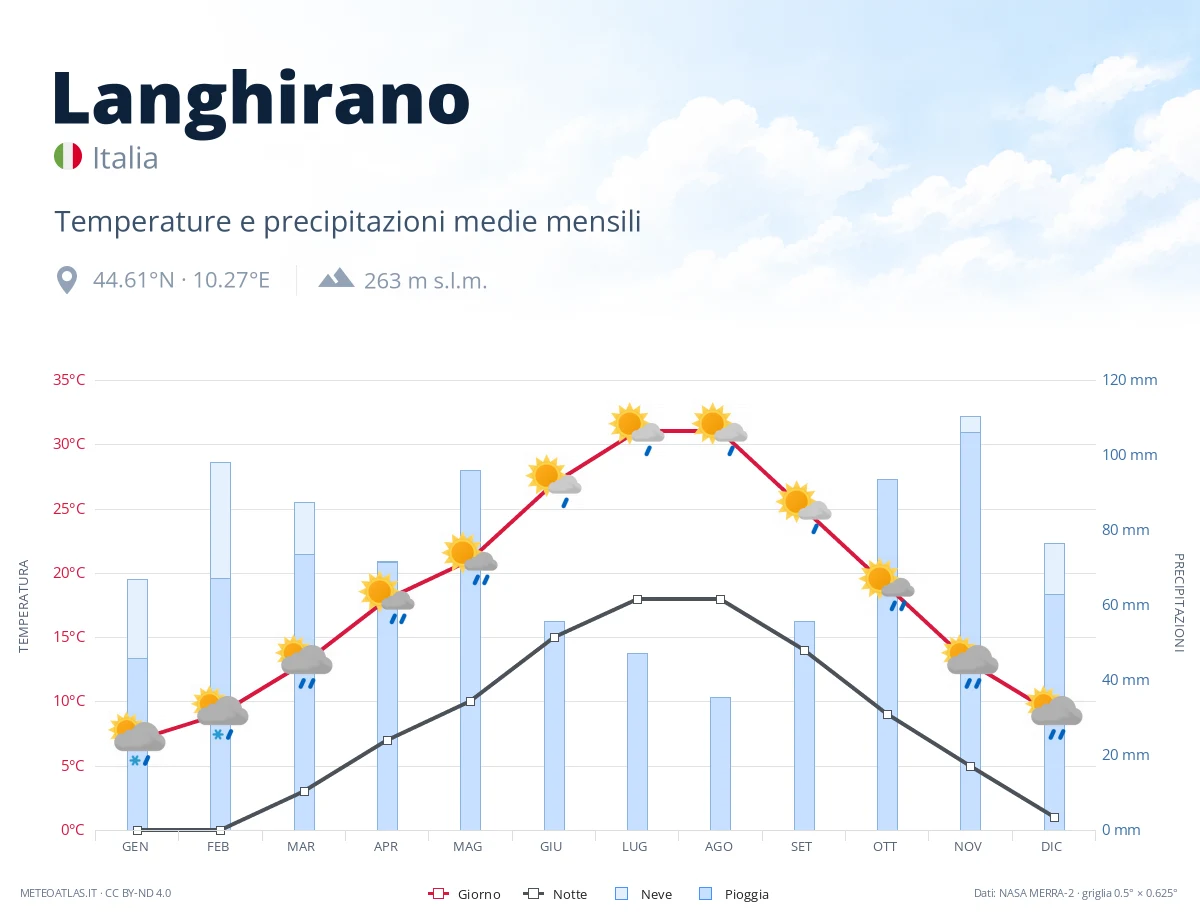 Langhirano - temperature e precipitazioni medie mensili