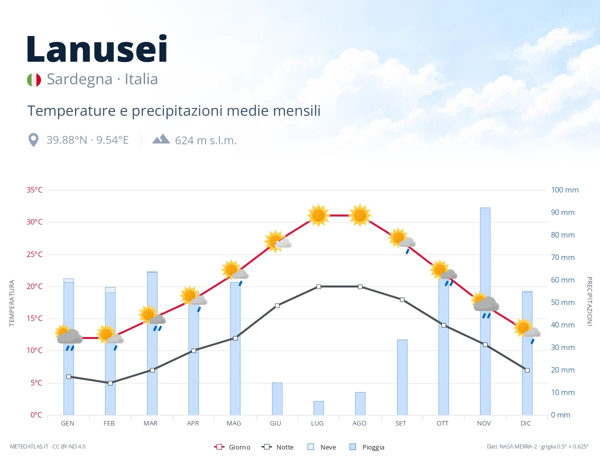Lanusei - temperature e precipitazioni medie mensili
