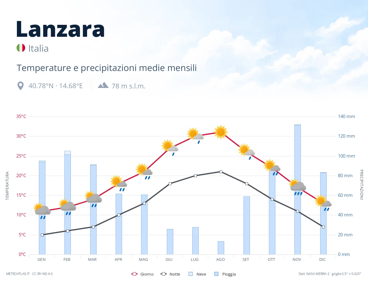 Lanzara - temperature e precipitazioni medie mensili
